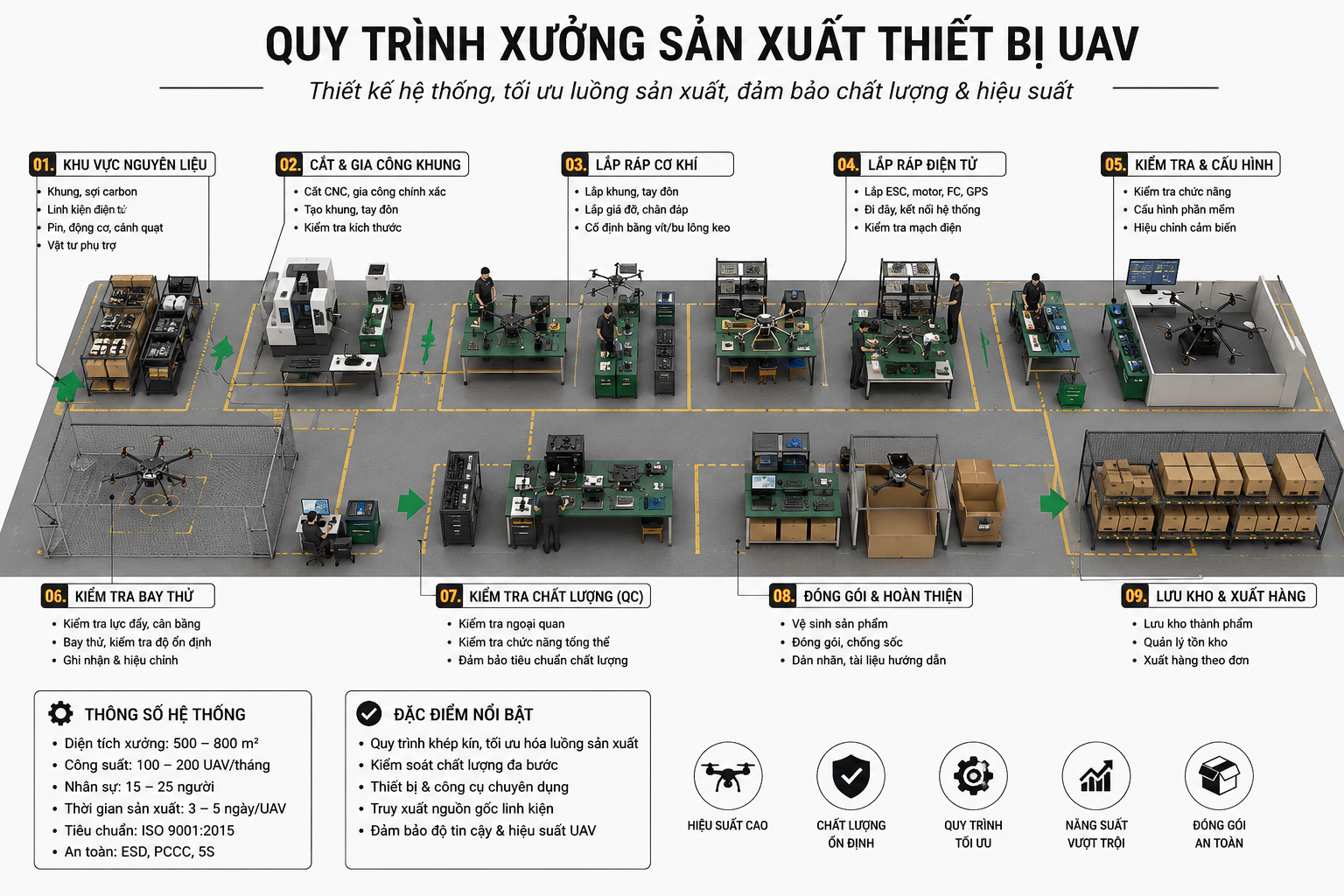 Quy trình dây chuyền sản xuất UAV